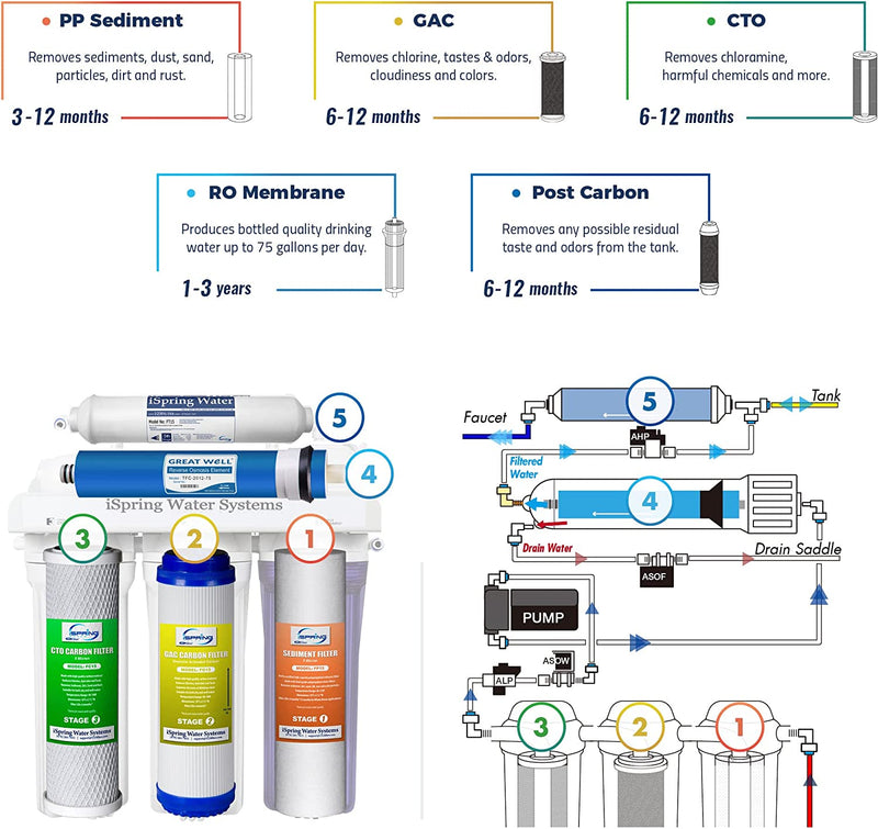 iSpring RCC7P 5-Stage Reverse Osmosis Water Filter System with Pump & Brushed Nickel Faucet - 75 GPD, TDS Reduction, Water Softener, RO Drinking Water Filtration System