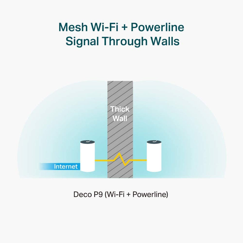 TP-Link Deco P9 Whole Home Powerline Mesh Wi-Fi System, Up to 6000 Sq ft Coverage, Dual-Band AC1200 + HomePlug AV1000, Gigabit Ports, Pack of 3