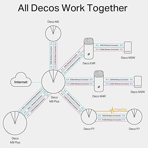 TP-Link Deco M5 Whole Home Mesh Wi-Fi System, Up to 5500 sq ft Coverage, Antivirus Security Protection and Parental Controls, Pack of 3